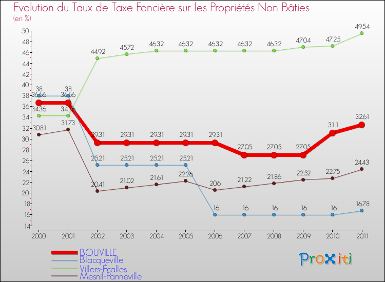 Evolution du taux de la taxe foncière sur les immeubles et terrains non batis pour BOUVILLE et les communes proches Comparaison des taux de la taxe foncière sur les immeubles et terrains non batis pour BOUVILLE et les communes voisines