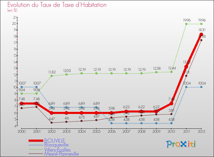 Evolution du taux de la taxe d'habitation pour BOUVILLE et les communes proches Comparaison des taux de la taxe d'habitation pour BOUVILLE et les communes voisines