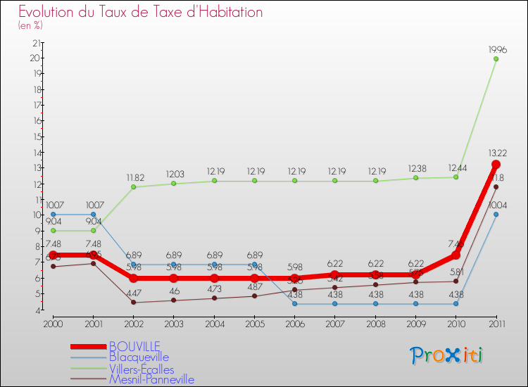 Evolution du taux de la taxe d'habitation pour BOUVILLE et les communes proches Comparaison des taux de la taxe d'habitation pour BOUVILLE et les communes voisines