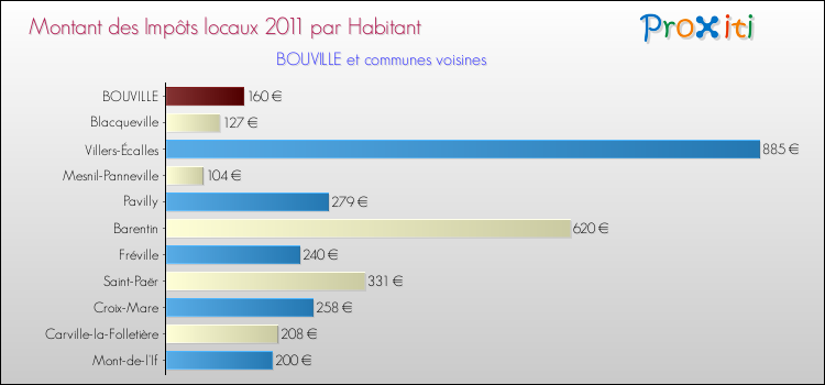 Montant des impôts locaux par Habitant pour BOUVILLE et les communes proches Comparaison des impôts locaux par habitant pour BOUVILLE et les communes voisines