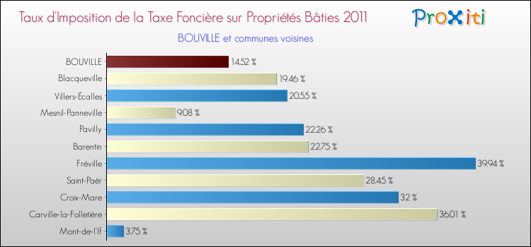 Taux d'imposition de la taxe foncière sur le bati 2011 pour BOUVILLE et les communes proches Comparaison des taux d'imposition de la taxe foncière sur le bati 2011 pour BOUVILLE et les communes voisines