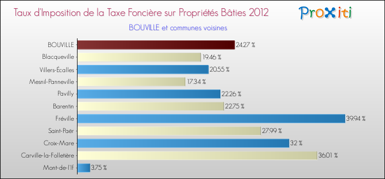 Taux d'imposition de la taxe foncière sur le bati 2012 pour BOUVILLE et les communes proches Comparaison des taux d'imposition de la taxe foncière sur le bati 2012 pour BOUVILLE et les communes voisines