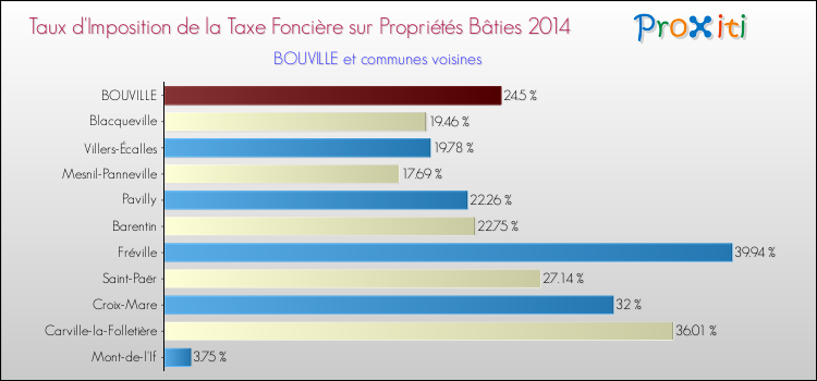 Taux d'imposition de la taxe foncière sur le bati 2014 pour BOUVILLE et les communes proches Comparaison des taux d'imposition de la taxe foncière sur le bati 2014 pour BOUVILLE et les communes voisines