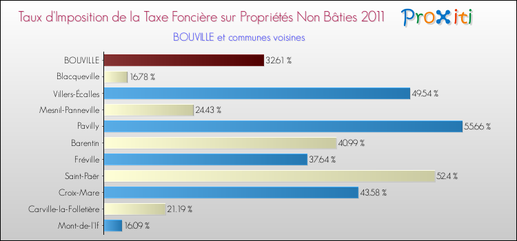 Taux d'imposition de la taxe foncière sur les immeubles et terrains non batis 2011 pour BOUVILLE et les communes proches Comparaison des taux d'imposition de la taxe foncière sur les immeubles et terrains non batis 2011 pour BOUVILLE et les communes voisines