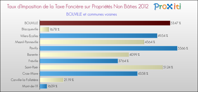 Taux d'imposition de la taxe foncière sur les immeubles et terrains non batis 2012 pour BOUVILLE et les communes proches Comparaison des taux d'imposition de la taxe foncière sur les immeubles et terrains non batis 2012 pour BOUVILLE et les communes voisines