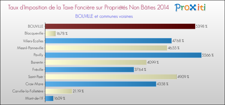 Taux d'imposition de la taxe foncière sur les immeubles et terrains non batis 2014 pour BOUVILLE et les communes proches Comparaison des taux d'imposition de la taxe foncière sur les immeubles et terrains non batis 2014 pour BOUVILLE et les communes voisines