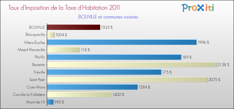 Taux d'imposition de la taxe d'habitation 2011 pour BOUVILLE et les communes proches Comparaison des taux d'imposition de la taxe d'habitation 2011 pour BOUVILLE et les communes voisines
