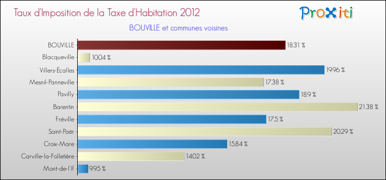 Taux d'imposition de la taxe d'habitation 2012 pour BOUVILLE et les communes proches Comparaison des taux d'imposition de la taxe d'habitation 2012 pour BOUVILLE et les communes voisines