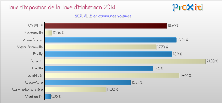Taux d'imposition de la taxe d'habitation 2014 pour BOUVILLE et les communes proches Comparaison des taux d'imposition de la taxe d'habitation 2014 pour BOUVILLE et les communes voisines