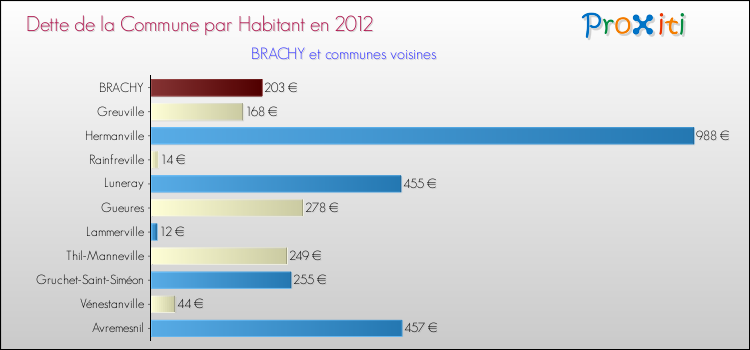Dette par habitant de la commune en 2012 pour BRACHY et les communes proches Comparaison de la dette par habitant de la commune en 2012 pour BRACHY et les communes voisines