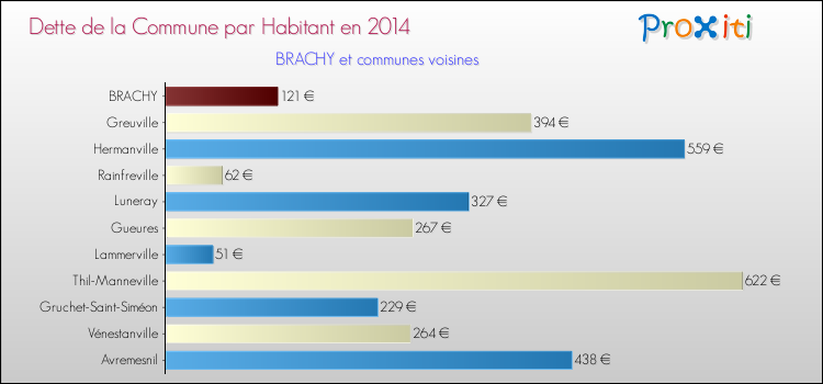 Dette par habitant de la commune en 2014 pour BRACHY et les communes proches Comparaison de la dette par habitant de la commune en 2014 pour BRACHY et les communes voisines