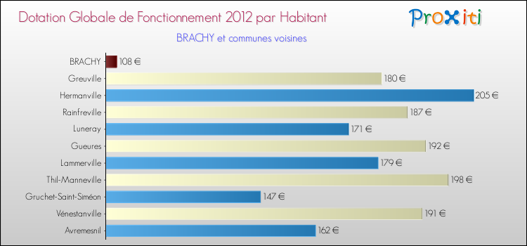Montant des dotations globales de fonctionnement DGF par Habitant pour BRACHY et les communes proches Comparaison des des dotations globales de fonctionnement DGF par habitant pour BRACHY et les communes voisines
