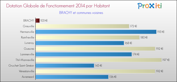 Montant des dotations globales de fonctionnement DGF par Habitant pour BRACHY et les communes proches en 2014. Comparaison des des dotations globales de fonctionnement DGF par habitant pour BRACHY et les communes voisines en 2014.