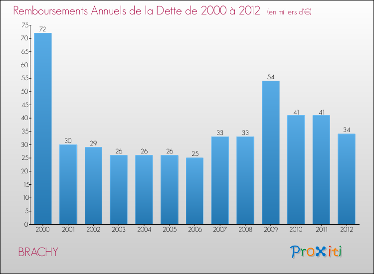 Evolution de l'annuité de la dette pour la commune de BRACHY de 2000 à 2012 Annuités de la dette pour BRACHY de 2000 à 2012