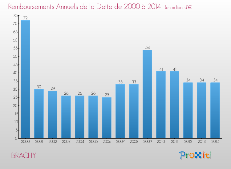 Evolution de l'annuité de la dette pour la commune de BRACHY de 2000 à 2014 Annuités de la dette pour BRACHY de 2000 à 2014