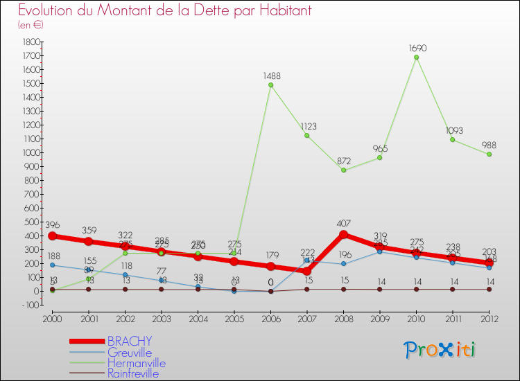 Evolution de la dette par habitant pour la commune de BRACHY et les communes proches de 2000 à 2012 Comparaison de la dette par habitant pour BRACHY et les communes voisines de 2000 à 2012