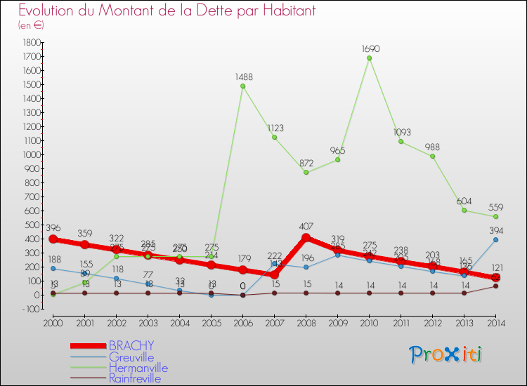 Evolution de la dette par habitant pour la commune de BRACHY et les communes proches de 2000 à 2014 Comparaison de la dette par habitant pour BRACHY et les communes voisines de 2000 à 2014
