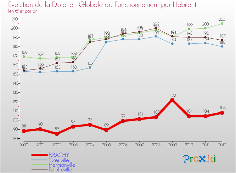 Evolution et montant de la dotation globale de fonctionnement par Habitant pour BRACHY et les communes proches Comparaison des dotations globales de fonctionnement par habitant pour BRACHY et les communes voisines