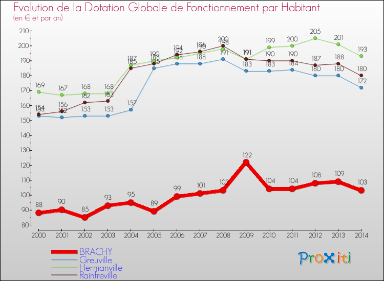 Evolution et montant de la dotation globale de fonctionnement par Habitant pour BRACHY et les communes proches de 2000 à 2014. Comparaison des dotations globales de fonctionnement par habitant pour BRACHY et les communes voisines de 2000 à 2014.