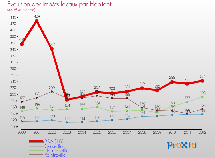Evolution et montant des impôts locaux par Habitant pour BRACHY et les communes proches Comparaison des impôts locaux par habitant pour BRACHY et les communes voisines