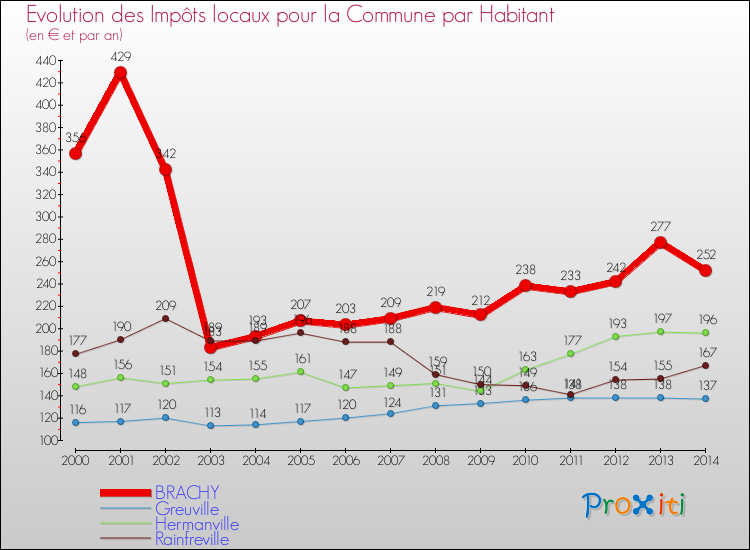 Evolution et montant des impôts locaux par Habitant pour BRACHY et les communes proches de 2000 à 2014 Comparaison des impôts locaux par habitant pour BRACHY et les communes voisines de 2000 à 2014