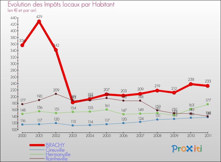 Evolution et montant des impôts locaux par Habitant pour BRACHY et les communes proches Comparaison des impôts locaux par habitant pour BRACHY et les communes voisines
