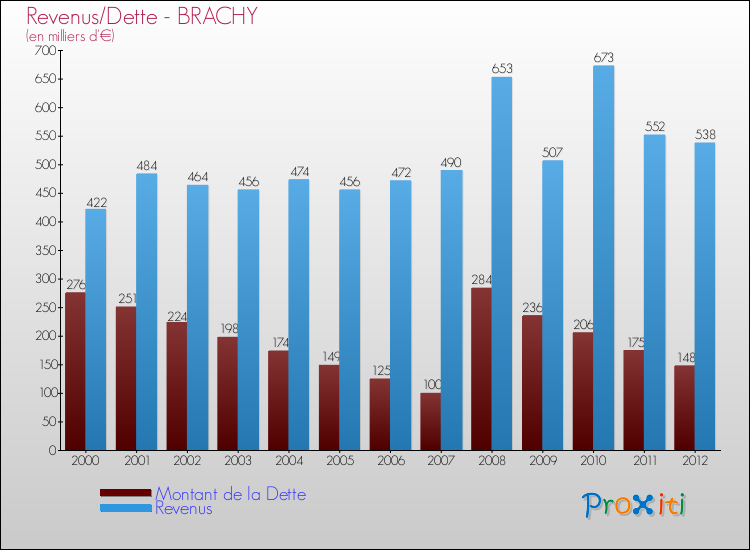Evolution comparée de la dette et des revenus pour la commune de BRACHY de 2000 à 2012 Comparaison de la dette et des revenus pour BRACHY de 2000 à 2012
