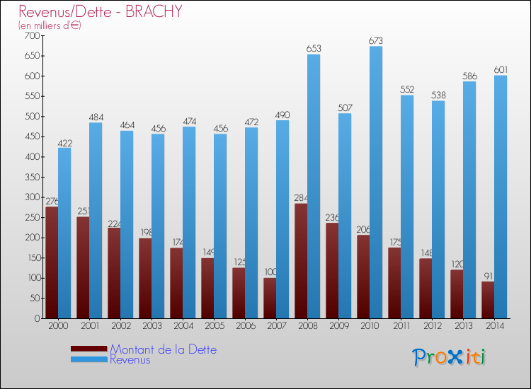 Evolution comparée de la dette et des revenus pour la commune de BRACHY de 2000 à 2014 Comparaison de la dette et des revenus pour BRACHY de 2000 à 2014