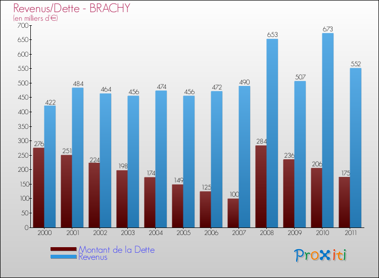 Evolution comparée de la dette et des revenus pour la commune de BRACHY de 2000 à 2011 Comparaison de la dette et des revenus pour BRACHY de 2000 à 2011
