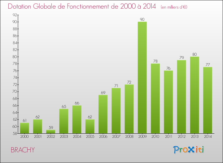 Evolution du montant de la Dotation Globale de Fonctionnement pour la commune de BRACHY de 2000 à 2014 Evolution du montant de la Dotation Globale de Fonctionnement pour BRACHY de 2000 à 2014