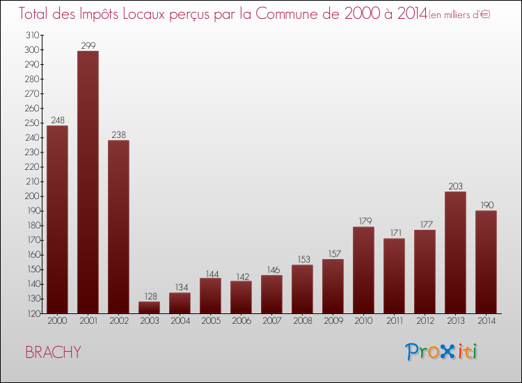 Evolution des Impôts Locaux pour la commune de BRACHY de 2000 à 2014 Evolution des Impôts Locaux pour BRACHY de 2000 à 2014