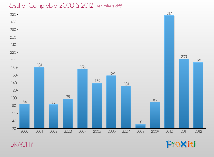 Evolution du résultat comptable pour la commune de BRACHY de 2000 à 2012 Evolution du résultat comptable pour BRACHY de 2000 à 2012