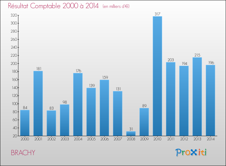 Evolution du résultat comptable pour la commune de BRACHY de 2000 à 2014 Evolution du résultat comptable pour BRACHY de 2000 à 2014