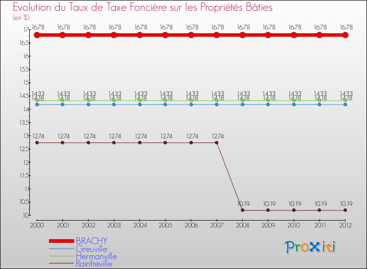 Evolution du taux de la taxe foncière sur le bati pour BRACHY et les communes proches de 2000 à 2012 Comparaison des taux de taxe foncière sur le bati pour BRACHY et les communes voisines de 2000 à 2012