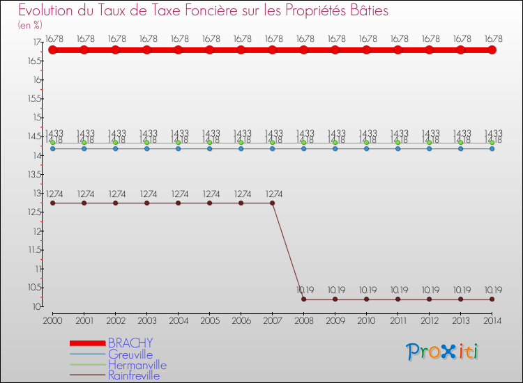 Evolution du taux de la taxe foncière sur le bati pour BRACHY et les communes proches de 2000 à 2014 Comparaison des taux de taxe foncière sur le bati pour BRACHY et les communes voisines de 2000 à 2014