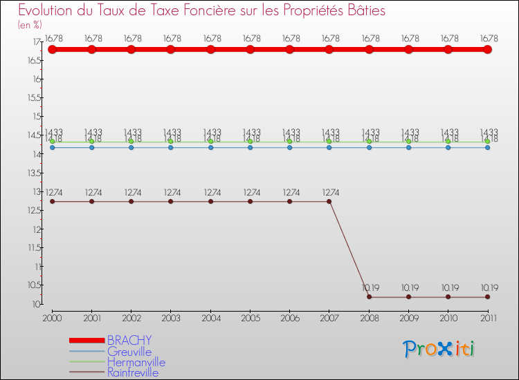 Evolution du taux de la taxe foncière sur le bati pour BRACHY et les communes proches Comparaison des taux de taxe foncière sur le bati pour BRACHY et les communes voisines