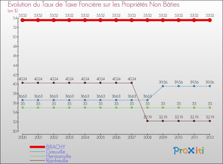Evolution du taux de la taxe foncière sur les immeubles et terrains non batis pour BRACHY et les communes proches de 2000 à 2012 Comparaison des taux de la taxe foncière sur les immeubles et terrains non batis pour BRACHY et les communes voisines de 2000 à 2012