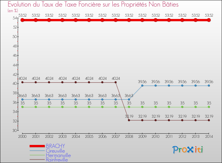 Evolution du taux de la taxe foncière sur les immeubles et terrains non batis pour BRACHY et les communes proches de 2000 à 2014 Comparaison des taux de la taxe foncière sur les immeubles et terrains non batis pour BRACHY et les communes voisines de 2000 à 2014