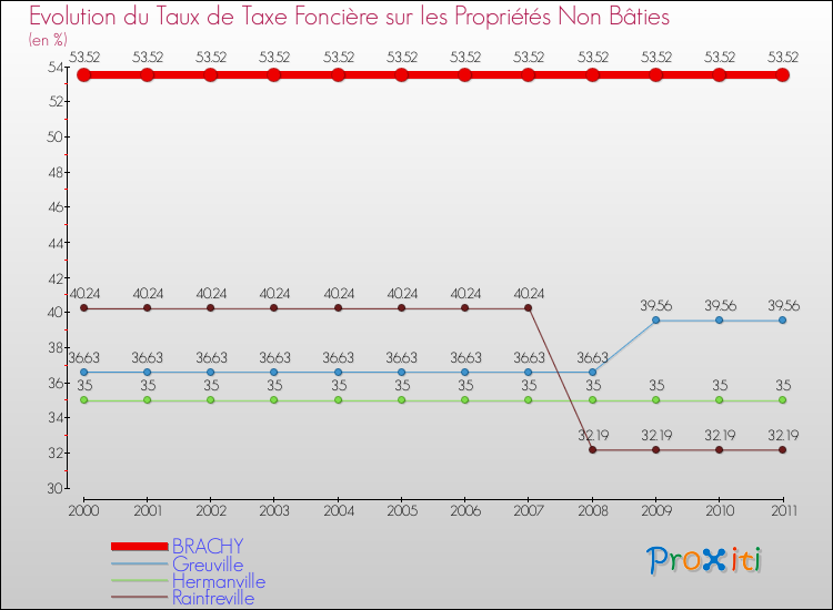 Evolution du taux de la taxe foncière sur les immeubles et terrains non batis pour BRACHY et les communes proches Comparaison des taux de la taxe foncière sur les immeubles et terrains non batis pour BRACHY et les communes voisines