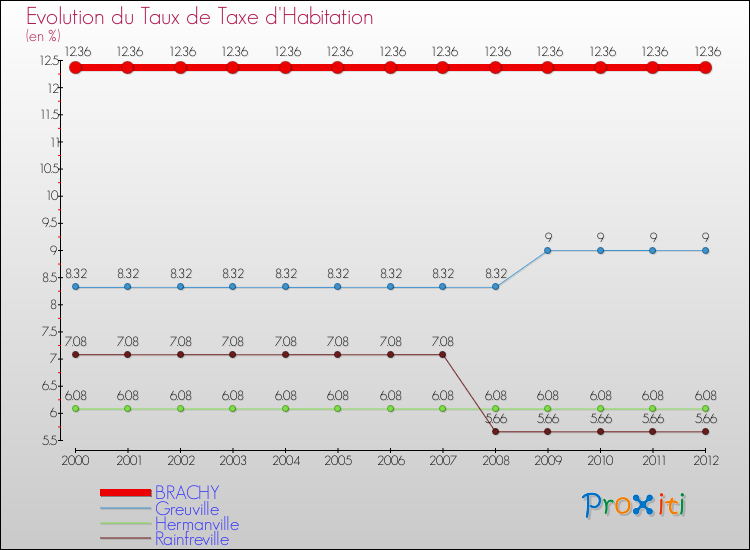 Evolution du taux de la taxe d'habitation pour BRACHY et les communes proches Comparaison des taux de la taxe d'habitation pour BRACHY et les communes voisines