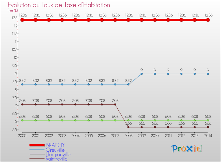 Evolution du taux de la taxe d'habitation pour BRACHY et les communes proches de 2000 à 2014 Comparaison des taux de la taxe d'habitation pour BRACHY et les communes voisines de 2000 à 2014