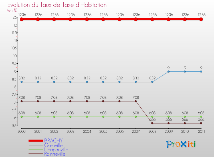 Evolution du taux de la taxe d'habitation pour BRACHY et les communes proches Comparaison des taux de la taxe d'habitation pour BRACHY et les communes voisines
