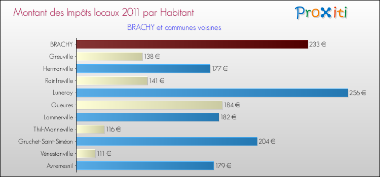 Montant des impôts locaux par Habitant pour BRACHY et les communes proches Comparaison des impôts locaux par habitant pour BRACHY et les communes voisines