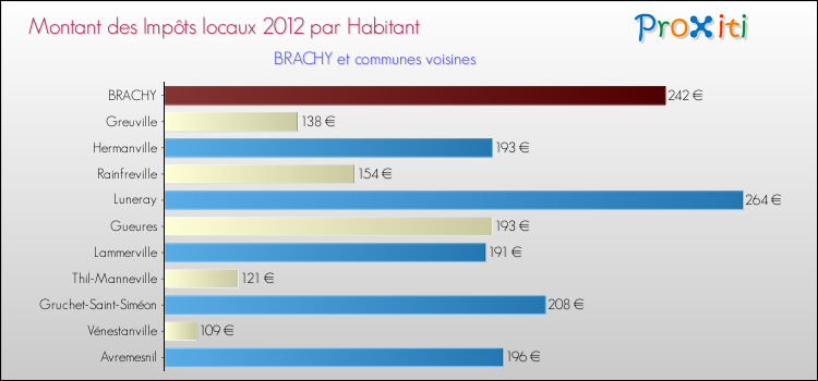 Montant des impôts locaux par Habitant pour BRACHY et les communes proches Comparaison des impôts locaux par habitant pour BRACHY et les communes voisines