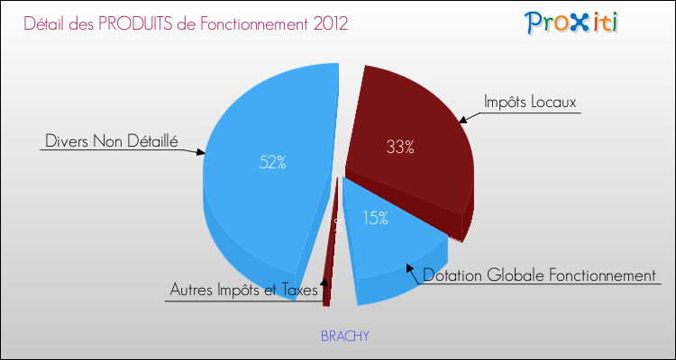Décomposition du Budget de Fonctionnement 2012 de la commune de BRACHY Budget de Fonctionnement 2012 pour la commune de BRACHY
