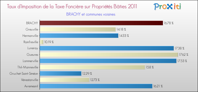 Taux d'imposition de la taxe foncière sur le bati 2011 pour BRACHY et les communes proches Comparaison des taux d'imposition de la taxe foncière sur le bati 2011 pour BRACHY et les communes voisines