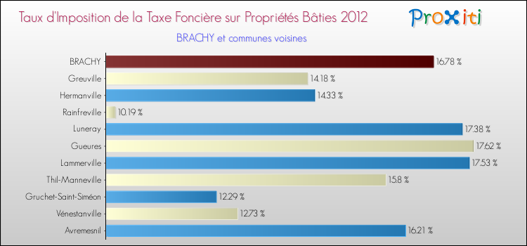 Taux d'imposition de la taxe foncière sur le bati 2012 pour BRACHY et les communes proches Comparaison des taux d'imposition de la taxe foncière sur le bati 2012 pour BRACHY et les communes voisines