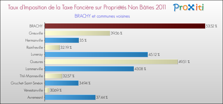 Taux d'imposition de la taxe foncière sur les immeubles et terrains non batis 2011 pour BRACHY et les communes proches Comparaison des taux d'imposition de la taxe foncière sur les immeubles et terrains non batis 2011 pour BRACHY et les communes voisines