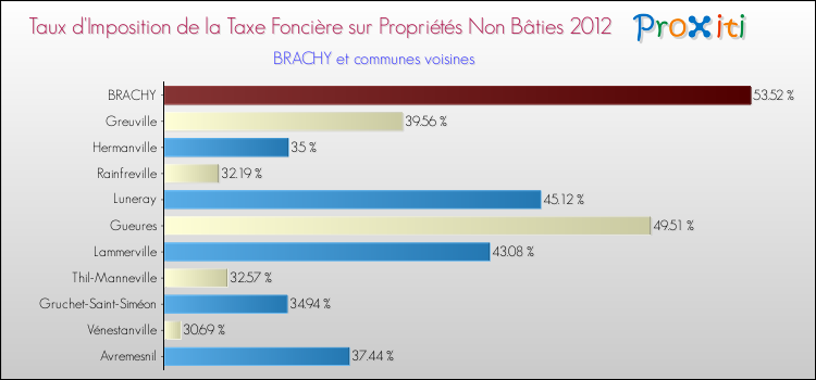 Taux d'imposition de la taxe foncière sur les immeubles et terrains non batis 2012 pour BRACHY et les communes proches Comparaison des taux d'imposition de la taxe foncière sur les immeubles et terrains non batis 2012 pour BRACHY et les communes voisines