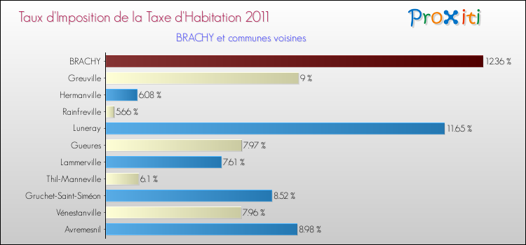 Taux d'imposition de la taxe d'habitation 2011 pour BRACHY et les communes proches Comparaison des taux d'imposition de la taxe d'habitation 2011 pour BRACHY et les communes voisines